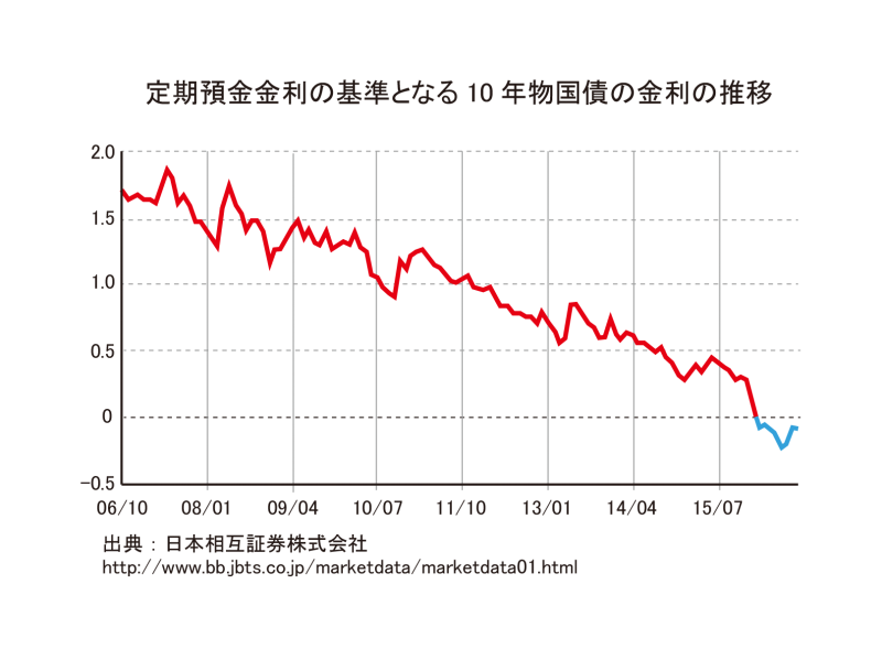 定期預金金利の基準となる10 年物国債の金利の推移