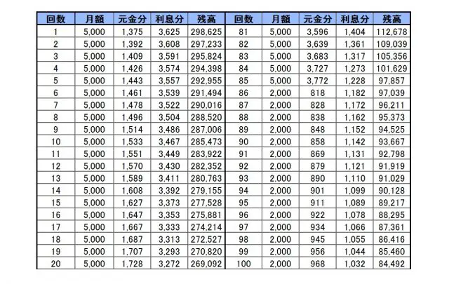 残価スライドリボルビング返済の最低返済例１