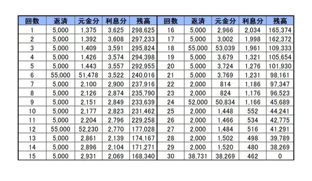 残価スライドリボルビング返済の最低返済例２
