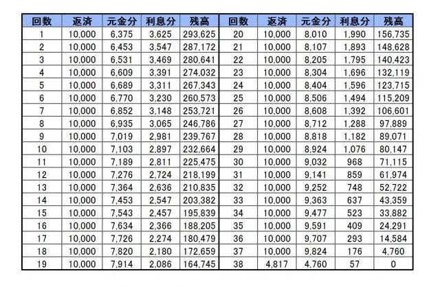 元利込定額返済の最低返済例