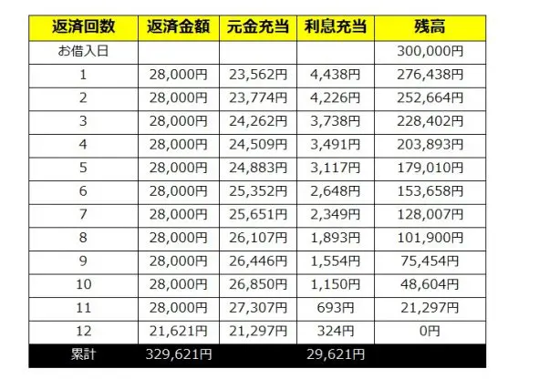 返済金額・お利息の例
