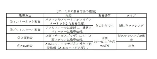 プロミスの融資方法の書類