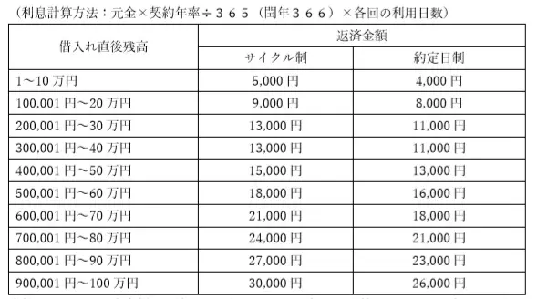 利息計算方法：元金×契約年率÷３６５（閏年３６６）×各回の利用日数