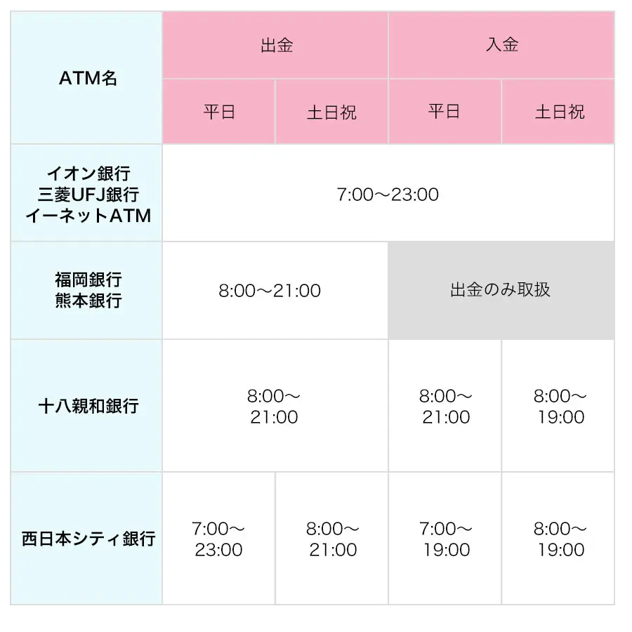 提携先ATMの利用可能時間帯の図表（イオン銀行、三菱ＵＦＪ銀行、イーネットATMほか）