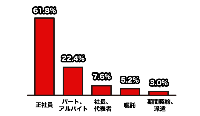 アイフル利用者の職種の割合円グラフ