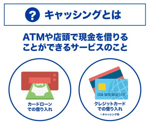 キャッシングの説明図（ATMなどで現金借り入れができるサービス。カードローンとクレジットカードに分けられる）