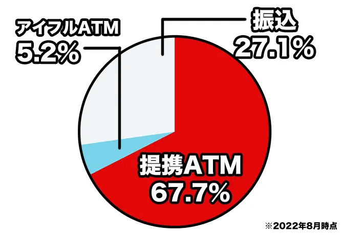 アイフル利用者の借入方法の割合円グラフ（2022年8月時点）