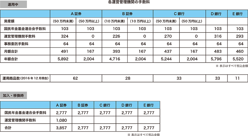 各運営管理機関の手数料