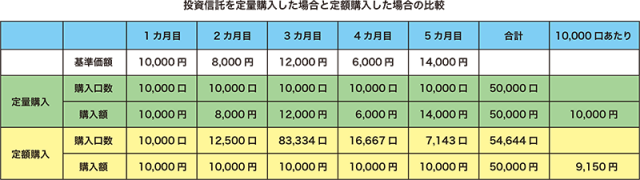 投資信託を定量購入した場合と定額購入した場合の比較