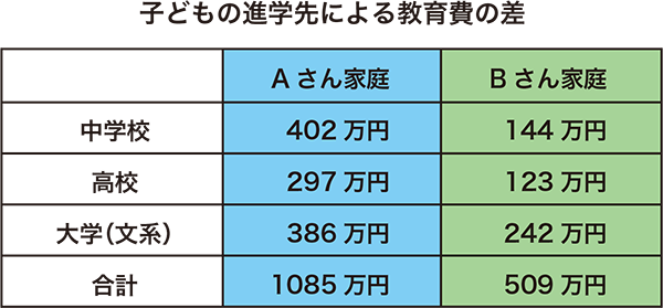 子どもの進学先による教育費の差