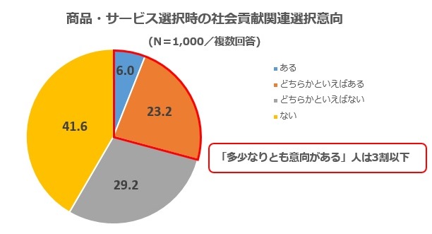 図4 社会貢献関連選択意向