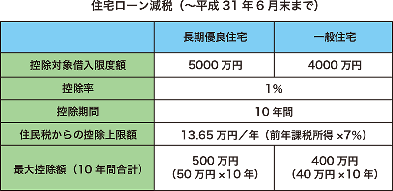 長期優良住宅なら住宅ローン減税がさらに優遇される ファイナンシャルフィールド Goo ニュース