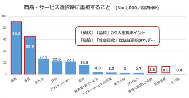 図2 選択時に重視すること