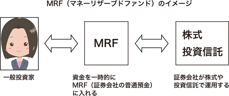 MRF（マネーリザーブドファンド）のイメージ