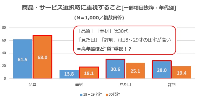 図3 選択時に重視すること