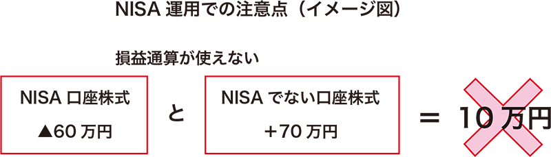 NISA-運用での注意点（イメージ図）