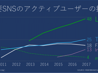 SNS利用者動向調査。LINE、Twitter、Facebook、それぞれの違いは？