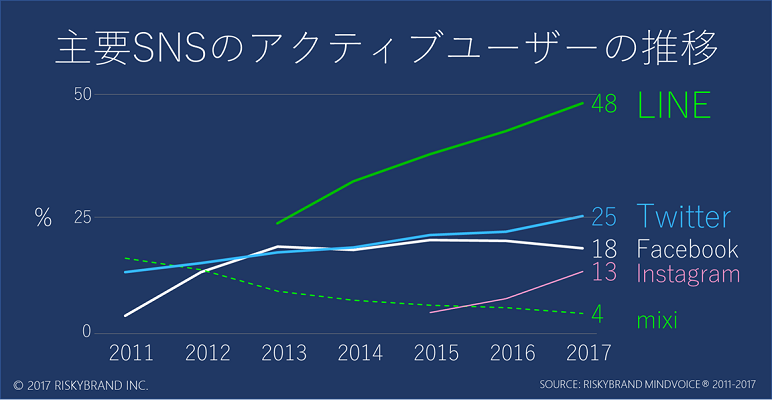 Sns利用者動向調査 Line Twitter Facebook それぞれの違いは ファイナンシャルフィールド