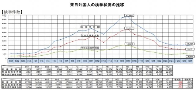 日本在住の外国人が増えてるが 本当に外国人犯罪は増加しているのか ファイナンシャルフィールド