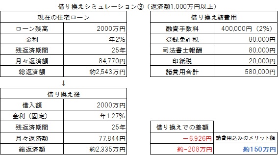 住宅ローンを借り換えする際のポイントは しっかりシミュレーションしてお得に ファイナンシャルフィールド