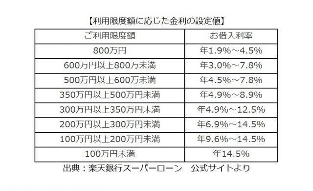 利息を節約するためのポイントとは 楽天銀行スーパーローンの金利について徹底解説 ファイナンシャルフィールド