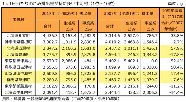 ごみの排出量が最も多い市町村って 上位に北海道と東京がランクインする理由 ファイナンシャルフィールド
