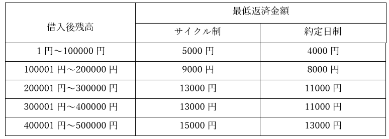 アイフルの返済方法は何種類 返済方法 最低返済額 完済方法を解説 ファイナンシャルフィールド