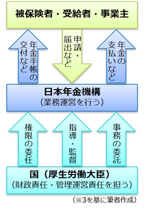 日本 年金 機構