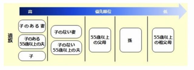 日本年金機構「遺族厚生年金（受給要件・対象者・年金額）」（※3）より引用