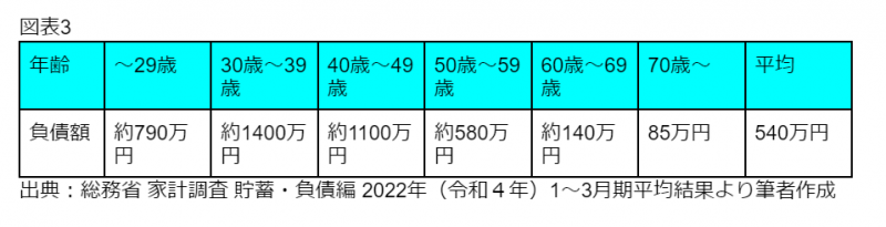 定年生活を送る60歳以上の貯蓄額と負債額は？ 項目別に解説 ファイナンシャルフィールド