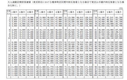 電車の「定期券」と「通常の運賃」、何日使うなら得する？ | ファイナンシャルフィールド