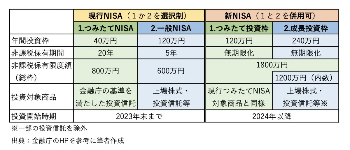 ＜現行NISAと新NISAの比較一覧＞