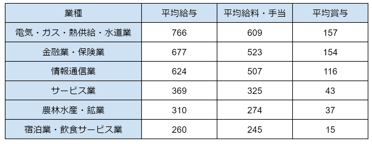 図表3