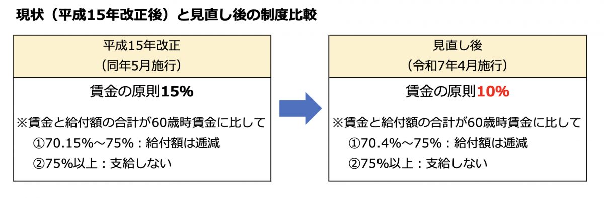 60歳からの高年齢雇用継続給付金が縮小されると聞きました。どうなるのでしょうか？（ファイナンシャルフィールド）｜ｄメニューニュース（NTTドコモ）