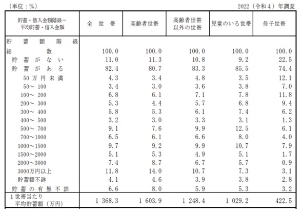 図表1　貯蓄額