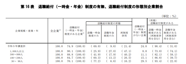 図表1_R5調査企業規模別退職金