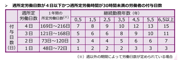 有休週4日以下