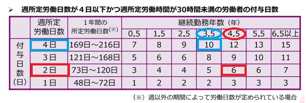 付与日減少