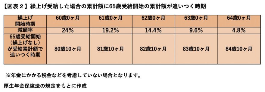 図表2