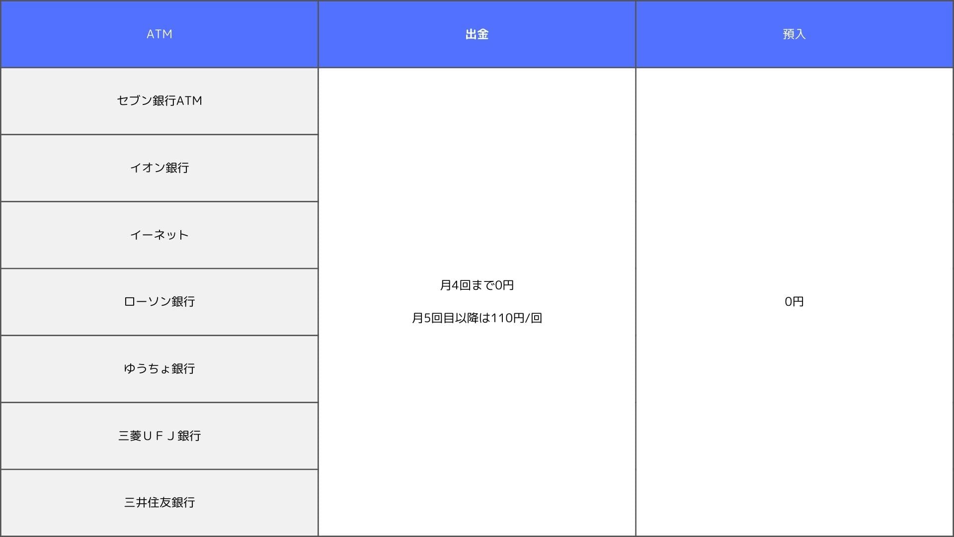 ソニー銀行ステータス