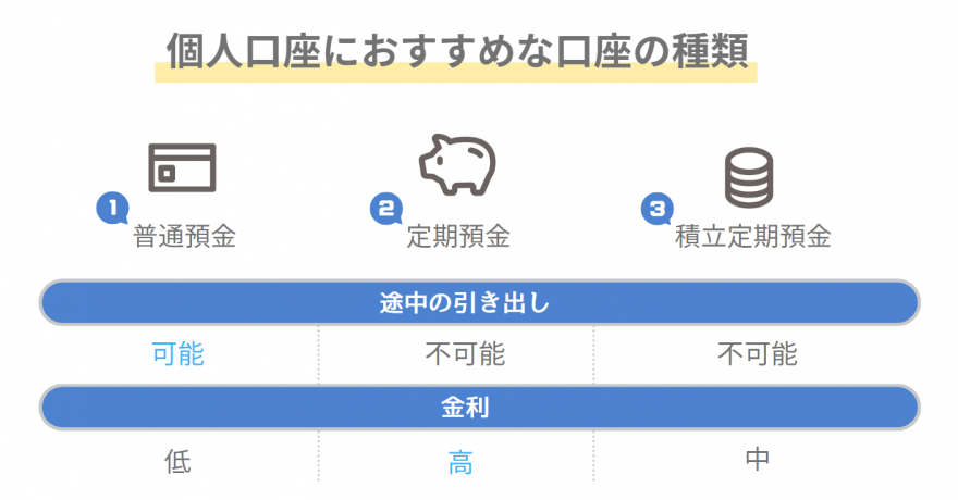 個人口座におすすめの口座の種類：1.普通預金（途中の引き出しが可能、金利は低い）、2.定期預金（途中の引き出しが不可能、金利は高い）、3.積立定期預金（途中の引き出しが不可能、金利は中程度）。