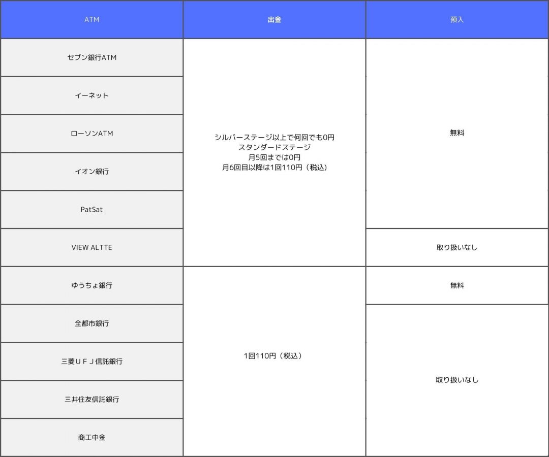 SBI新生銀行ステータス