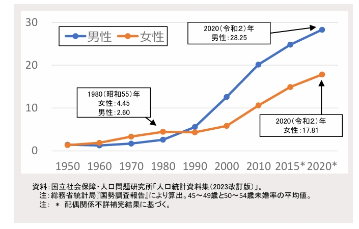 図表1