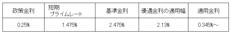 図表2