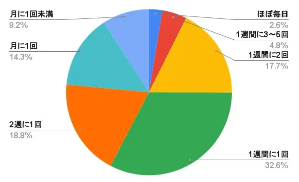 図表1