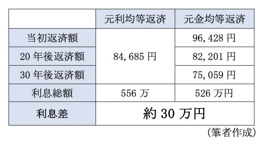 図表2