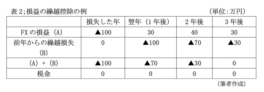 図表2