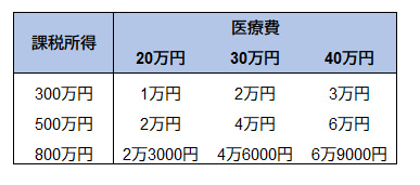 図表2