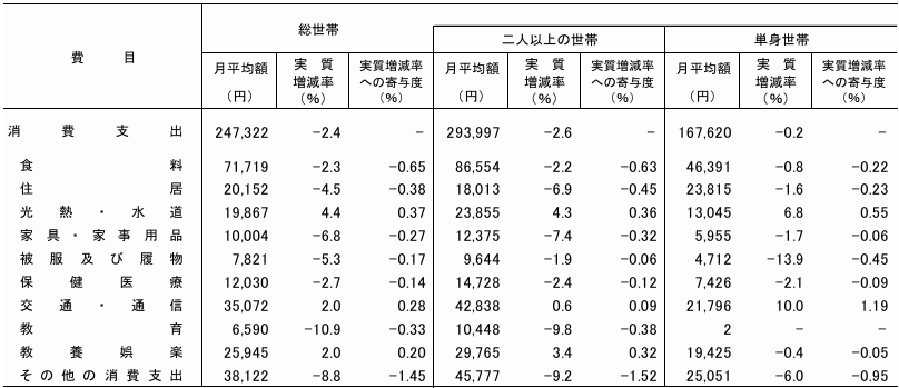 図表1