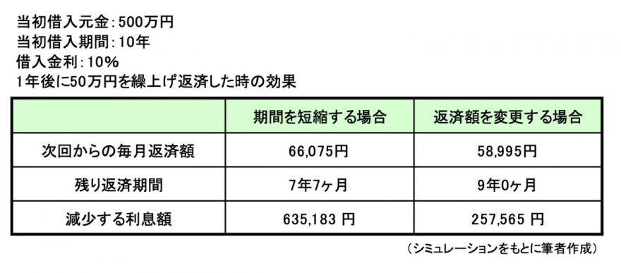 図表2